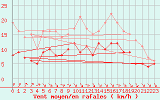 Courbe de la force du vent pour Montauban (82)