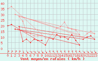 Courbe de la force du vent pour Porto-Vecchio (2A)