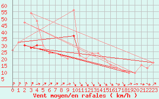 Courbe de la force du vent pour Odiham