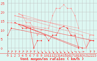 Courbe de la force du vent pour Pajares - Valgrande