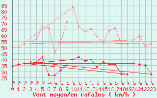 Courbe de la force du vent pour Le Talut - Belle-Ile (56)