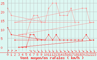 Courbe de la force du vent pour Gustavsfors