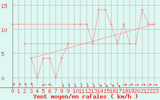 Courbe de la force du vent pour Kalmar Flygplats