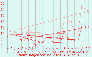 Courbe de la force du vent pour Payerne (Sw)