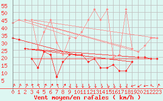Courbe de la force du vent pour Guetsch