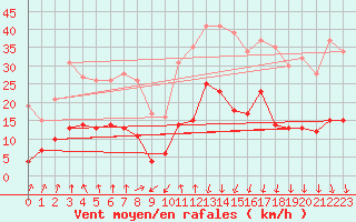 Courbe de la force du vent pour Formigures (66)