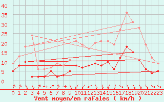 Courbe de la force du vent pour Dax (40)