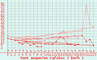 Courbe de la force du vent pour Cap Sagro (2B)