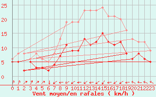 Courbe de la force du vent pour Muenchen-Stadt