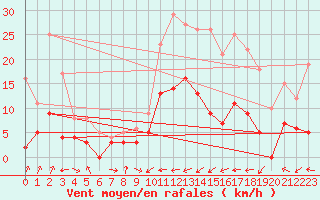 Courbe de la force du vent pour Carcassonne (11)