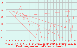 Courbe de la force du vent pour Pian Rosa (It)