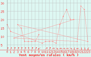 Courbe de la force du vent pour Pian Rosa (It)