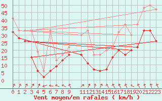 Courbe de la force du vent pour Titlis