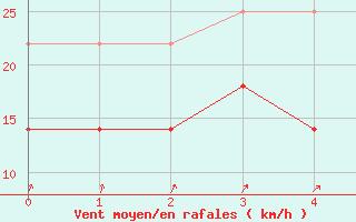 Courbe de la force du vent pour Sula