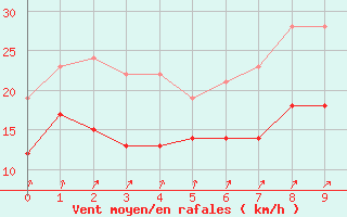 Courbe de la force du vent pour Donaueschingen (Land