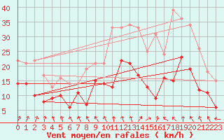 Courbe de la force du vent pour Ernage (Be)