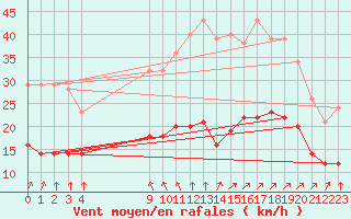 Courbe de la force du vent pour Montroy (17)