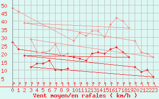 Courbe de la force du vent pour Beitem (Be)