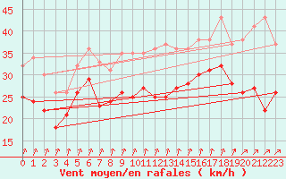 Courbe de la force du vent pour Visingsoe