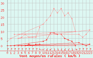 Courbe de la force du vent pour Pinsot (38)