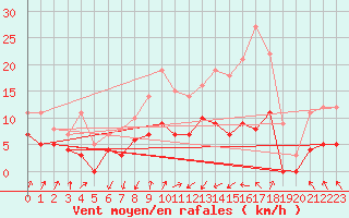 Courbe de la force du vent pour Kerstinbo