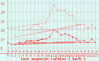 Courbe de la force du vent pour Christnach (Lu)