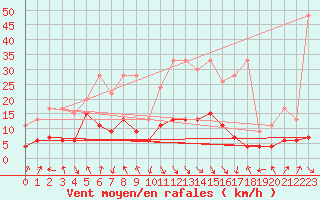 Courbe de la force du vent pour Aigle (Sw)