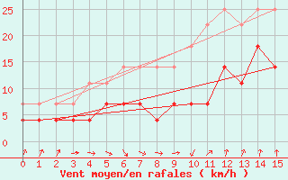 Courbe de la force du vent pour Porvoo Harabacka