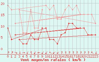 Courbe de la force du vent pour Les Attelas