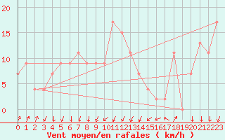 Courbe de la force du vent pour Cap Mele (It)