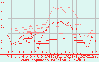 Courbe de la force du vent pour Calvi (2B)