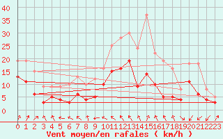 Courbe de la force du vent pour Calais / Marck (62)