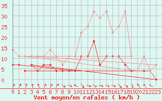 Courbe de la force du vent pour Doberlug-Kirchhain