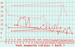 Courbe de la force du vent pour Leknes