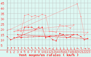 Courbe de la force du vent pour Alistro (2B)