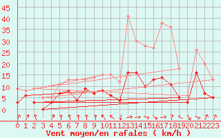 Courbe de la force du vent pour Ble / Mulhouse (68)