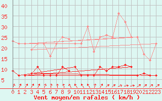 Courbe de la force du vent pour Itzehoe