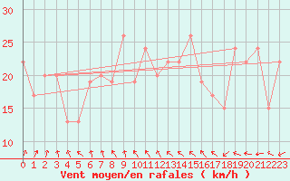 Courbe de la force du vent pour Baltasound