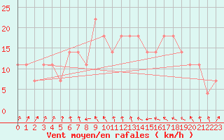 Courbe de la force du vent pour Temelin