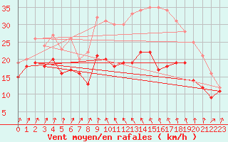 Courbe de la force du vent pour Alistro (2B)