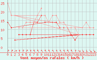 Courbe de la force du vent pour Fagerholm