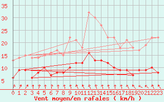 Courbe de la force du vent pour Saint-Brieuc (22)