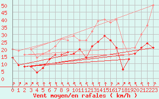 Courbe de la force du vent pour Cognac (16)