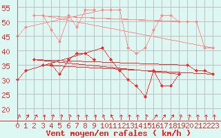 Courbe de la force du vent pour Jungfraujoch (Sw)