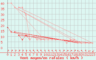 Courbe de la force du vent pour Ristna