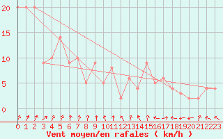 Courbe de la force du vent pour Chteau-Chinon (58)