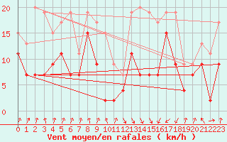 Courbe de la force du vent pour Calvi (2B)