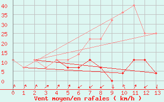 Courbe de la force du vent pour Ineu Mountain