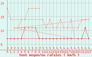 Courbe de la force du vent pour De Bilt (PB)