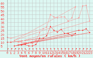 Courbe de la force du vent pour Saulieu (21)